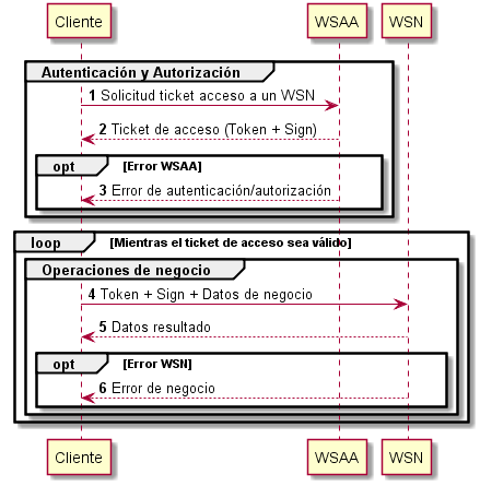 Este es el diagrama de flujo entre los servicios Diagrama de flujo entre los servicios